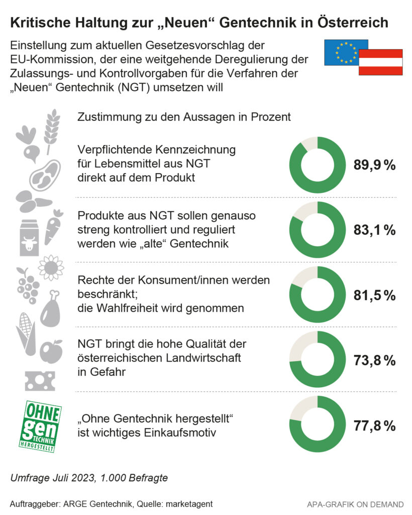 „Neue Gentechnik“-Umfrage: Konsument:innen klar für Transparenz, Kontrolle und Kennzeichnung